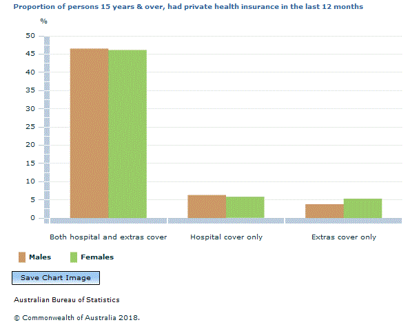 Graph Image for Proportion of persons 15 years and over, had private health insurance in the last 12 months